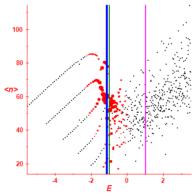 Peres lattice <N>